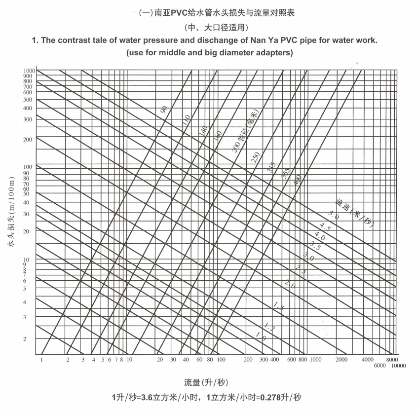 南亚PVC给水管水头损失与流量对照表（中、大口径适用）