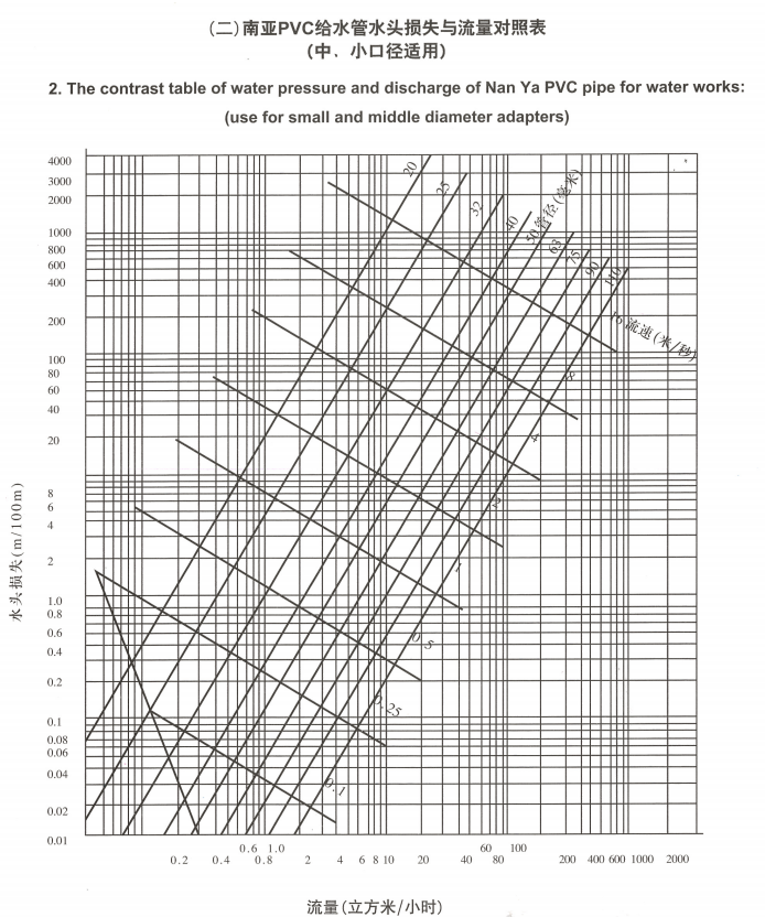 南亚PVC给水管水头损失与流量对照表（中、小口径适用）