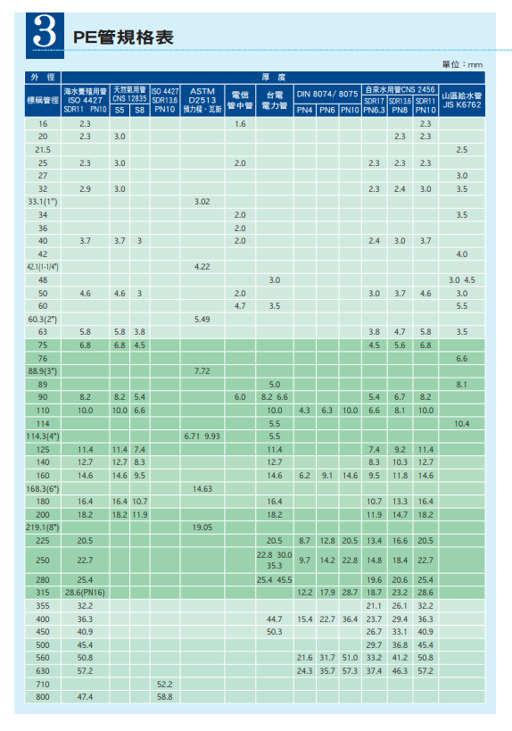 南亚PE管规格表